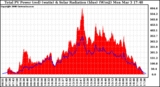 Solar PV/Inverter Performance Total PV Panel Power Output & Solar Radiation