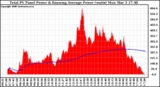 Solar PV/Inverter Performance Total PV Panel & Running Average Power Output