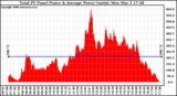 Solar PV/Inverter Performance Total PV Panel Power Output