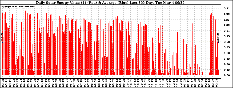 Solar PV/Inverter Performance Daily Solar Energy Production Value Last 365 Days