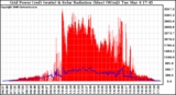 Solar PV/Inverter Performance Grid Power & Solar Radiation