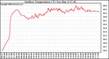 Solar PV/Inverter Performance Outdoor Temperature