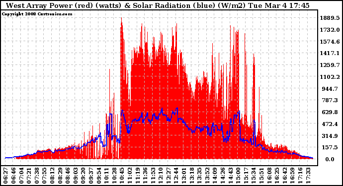 Solar PV/Inverter Performance West Array Power Output & Solar Radiation