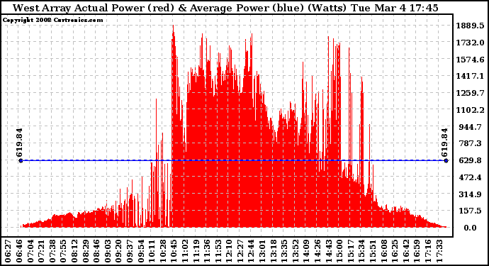 Solar PV/Inverter Performance West Array Actual & Average Power Output