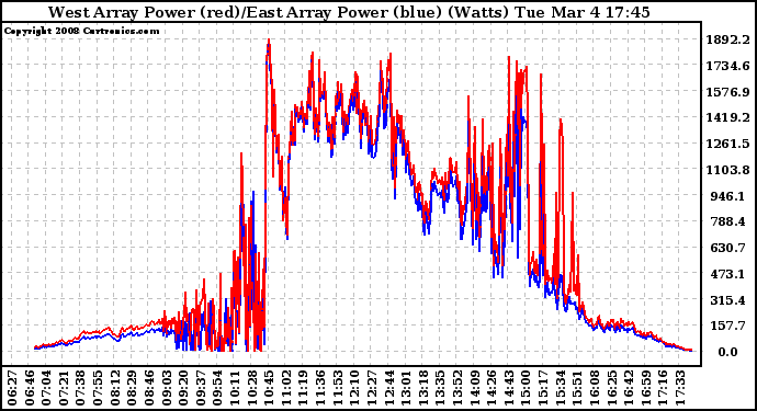 Solar PV/Inverter Performance Photovoltaic Panel Power Output