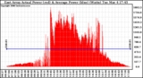 Solar PV/Inverter Performance East Array Actual & Average Power Output