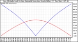 Solar PV/Inverter Performance Sun Altitude Angle & Azimuth Angle
