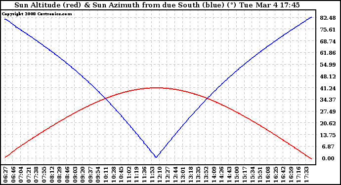 Solar PV/Inverter Performance Sun Altitude Angle & Azimuth Angle