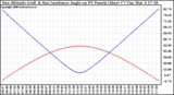 Solar PV/Inverter Performance Sun Altitude Angle & Sun Incidence Angle on PV Panels