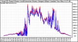 Solar PV/Inverter Performance PV Panel Power Output & Inverter Power Output