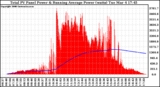 Solar PV/Inverter Performance Total PV Panel & Running Average Power Output