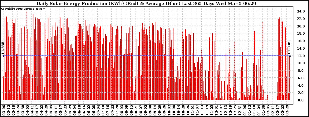 Solar PV/Inverter Performance Daily Solar Energy Production Last 365 Days
