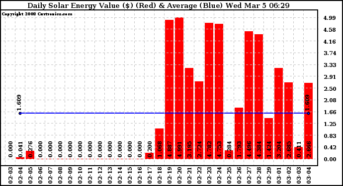 Solar PV/Inverter Performance Daily Solar Energy Production Value