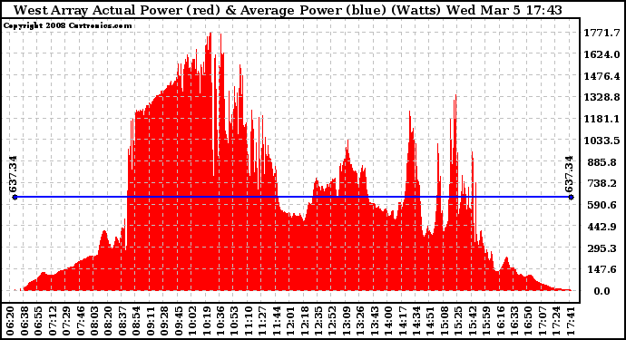 Solar PV/Inverter Performance West Array Actual & Average Power Output