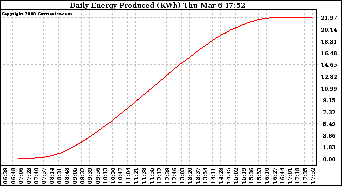 Solar PV/Inverter Performance Daily Energy Production