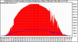 Solar PV/Inverter Performance Grid Power & Solar Radiation