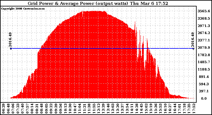 Solar PV/Inverter Performance Inverter Power Output