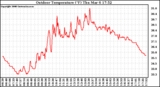 Solar PV/Inverter Performance Outdoor Temperature