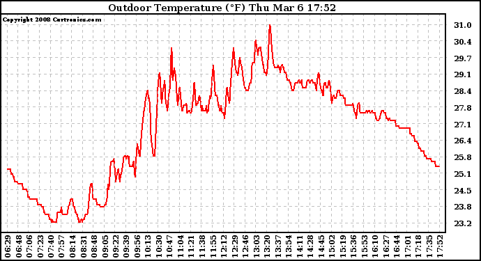 Solar PV/Inverter Performance Outdoor Temperature