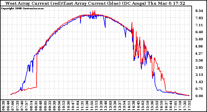 Solar PV/Inverter Performance Photovoltaic Panel Current Output