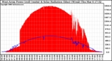 Solar PV/Inverter Performance West Array Power Output & Solar Radiation