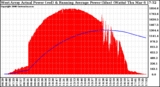 Solar PV/Inverter Performance West Array Actual & Running Average Power Output