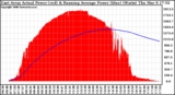 Solar PV/Inverter Performance East Array Actual & Running Average Power Output