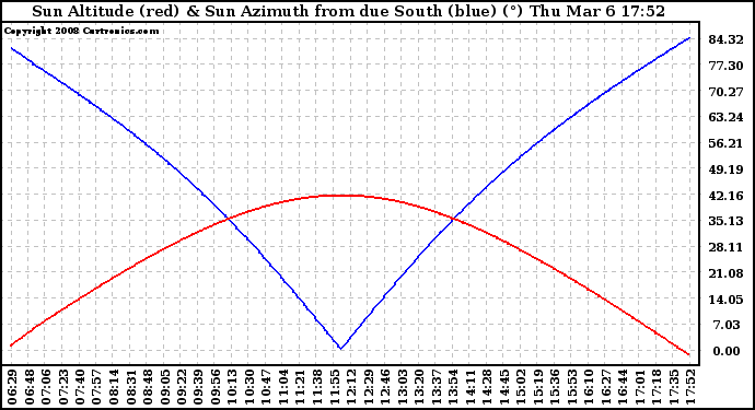 Solar PV/Inverter Performance Sun Altitude Angle & Azimuth Angle