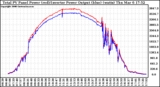 Solar PV/Inverter Performance PV Panel Power Output & Inverter Power Output