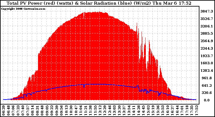 Solar PV/Inverter Performance Total PV Panel Power Output & Solar Radiation