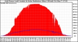 Solar PV/Inverter Performance Grid Power & Solar Radiation