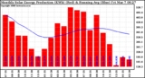 Solar PV/Inverter Performance Monthly Solar Energy Production Running Average