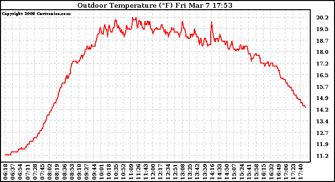 Solar PV/Inverter Performance Outdoor Temperature