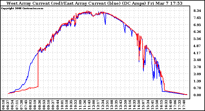 Solar PV/Inverter Performance Photovoltaic Panel Current Output