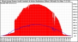 Solar PV/Inverter Performance West Array Power Output & Solar Radiation