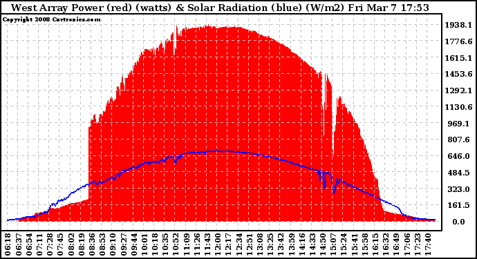 Solar PV/Inverter Performance West Array Power Output & Solar Radiation