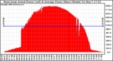 Solar PV/Inverter Performance West Array Actual & Average Power Output