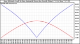 Solar PV/Inverter Performance Sun Altitude Angle & Azimuth Angle