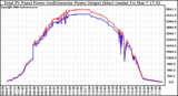 Solar PV/Inverter Performance PV Panel Power Output & Inverter Power Output