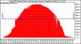 Solar PV/Inverter Performance Total PV Panel Power Output