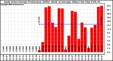 Solar PV/Inverter Performance Daily Solar Energy Production