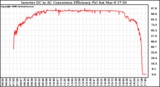 Solar PV/Inverter Performance Inverter DC to AC Conversion Efficiency