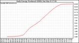 Solar PV/Inverter Performance Daily Energy Production