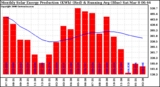 Solar PV/Inverter Performance Monthly Solar Energy Production Running Average