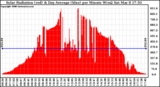 Solar PV/Inverter Performance Solar Radiation & Day Average per Minute