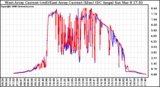 Solar PV/Inverter Performance Photovoltaic Panel Current Output