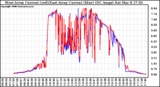 Solar PV/Inverter Performance Photovoltaic Panel Current Output