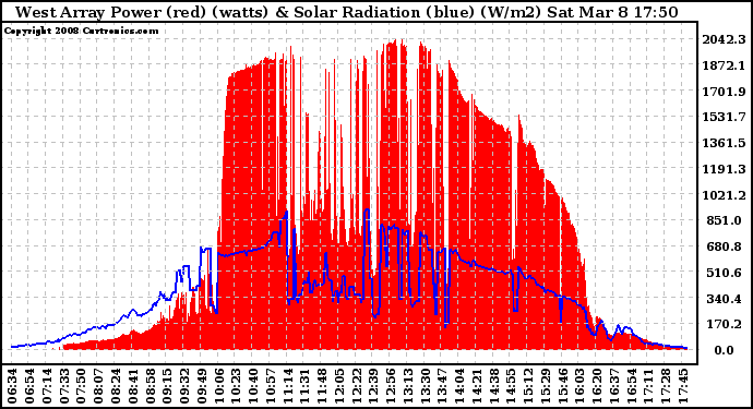 Solar PV/Inverter Performance West Array Power Output & Solar Radiation