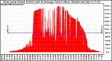 Solar PV/Inverter Performance West Array Actual & Average Power Output