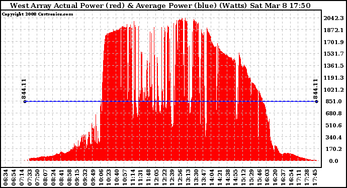 Solar PV/Inverter Performance West Array Actual & Average Power Output